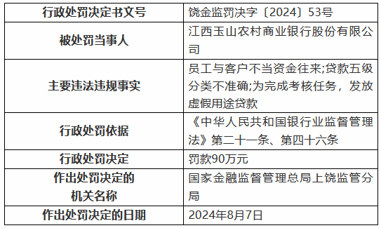 鼎点娱乐主管:江西玉山农村商业银行被罚90万元:员工与客户不当资金往来 贷款五级分类不准确等