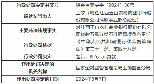 鼎点娱乐主管:江西玉山农村商业银行被罚90万元:员工与客户不当资金往来 贷款五级分类不准确等