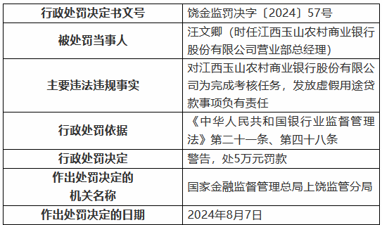 鼎点娱乐主管:江西玉山农村商业银行被罚90万元:员工与客户不当资金往来 贷款五级分类不准确等